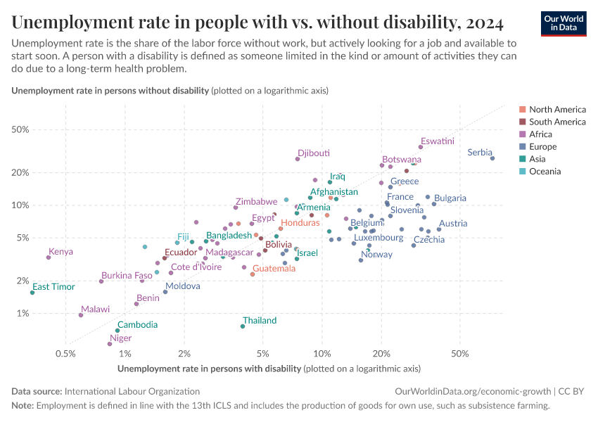 Unemployment rate in people with vs. without disability