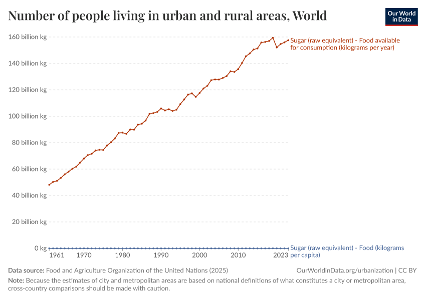 A thumbnail of the "Number of people living in urban and rural areas" chart