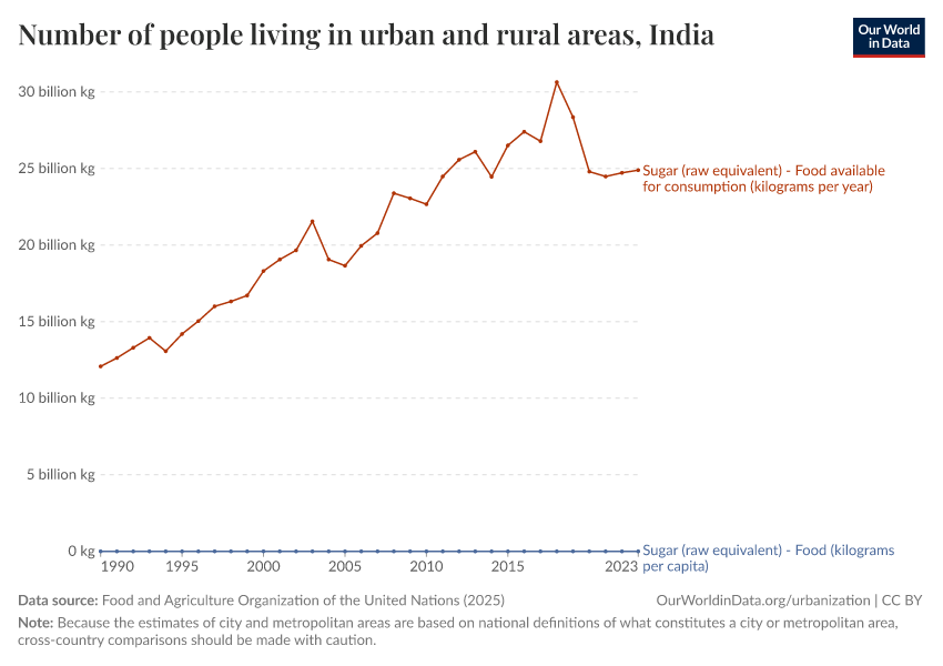 Number of people living in urban and rural areas