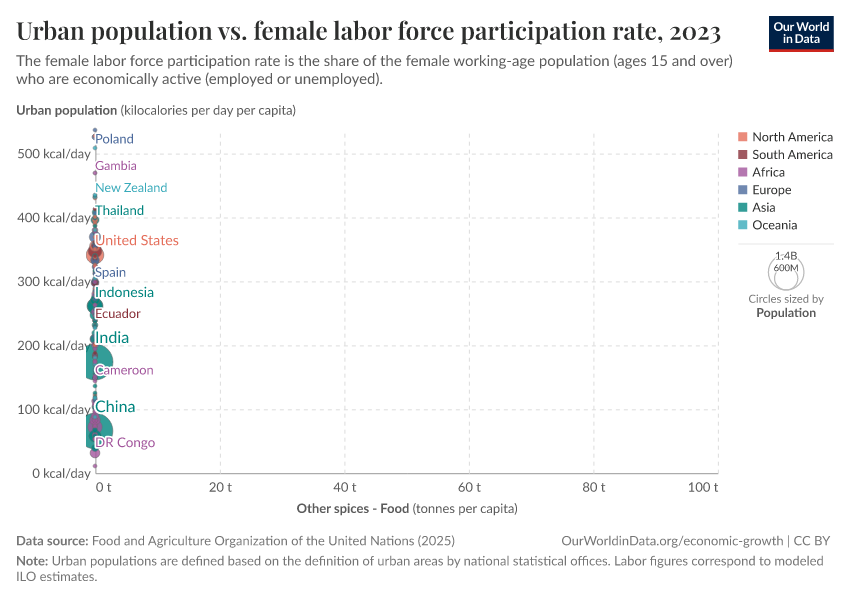 A thumbnail of the "Urban population vs. female labor force participation rate" chart