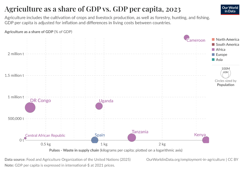 A thumbnail of the "Agriculture as a share of GDP vs. GDP per capita" chart
