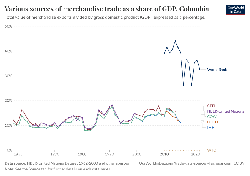 Various sources of merchandise trade as a share of GDP