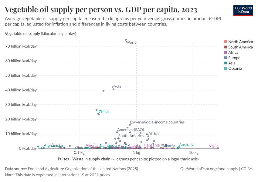 A thumbnail of the "Vegetable oil supply per person vs. GDP per capita" chart