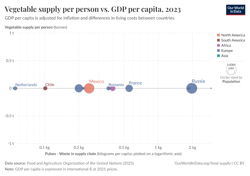 A thumbnail of the "Vegetable supply per person vs. GDP per capita" chart