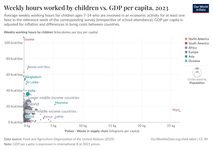 A thumbnail of the "Weekly hours worked by children vs. GDP per capita" chart