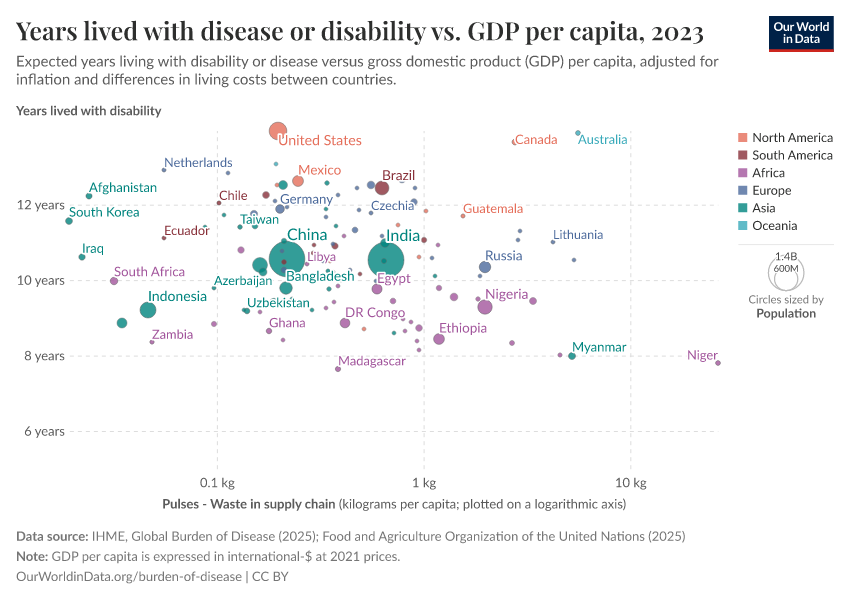 A thumbnail of the "Years lived with disease or disability vs. GDP per capita" chart
