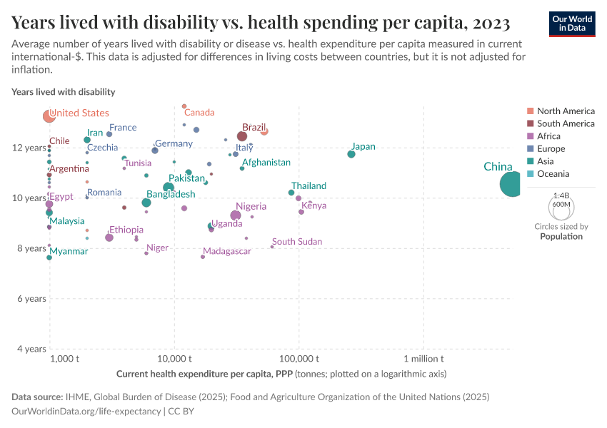 A thumbnail of the "Years lived with disability vs. health spending per capita" chart