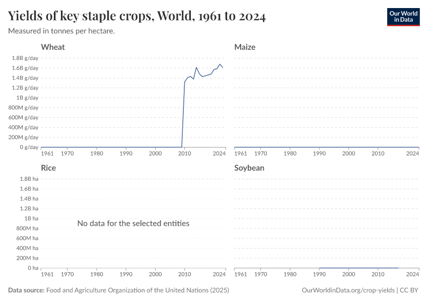 A thumbnail of the "Yields of key staple crops" chart