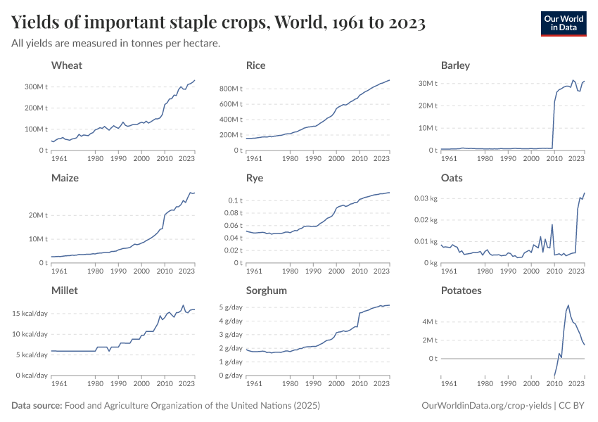 A thumbnail of the "Yields of important staple crops" chart